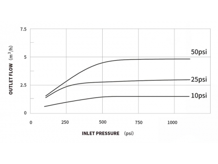 Régulateur de pression à double manomètre BP31 avec soupape de sécurité (compatible avec les bouteilles rechargeables universelles de CO₂ et N2, parfait pour les bars et les aquariums)