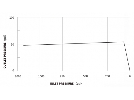 Régulateur de pression à double manomètre BP31 avec soupape de sécurité (compatible avec les bouteilles rechargeables universelles de CO₂ et N2, parfait pour les bars et les aquariums)