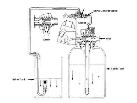 Adoucisseur d'eau automatique