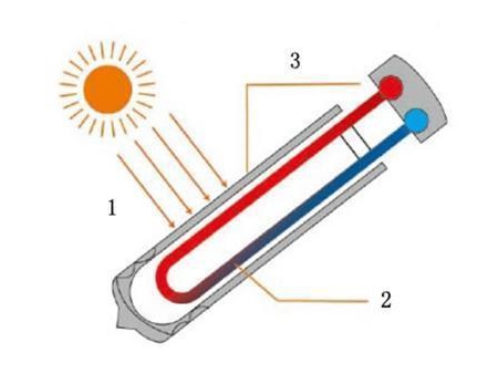 Capteur solaire à tubes en U HUJ1