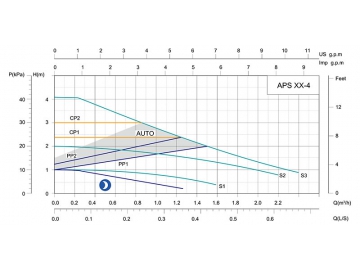 Pompe de circulation avec convertisseur de fréquence intelligent APS