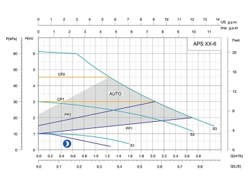 Pompe de circulation avec convertisseur de fréquence intelligent APS