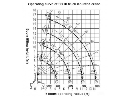 Grue montée sur camion(Camion grue)  SQ10