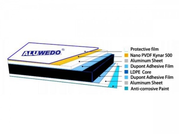 Panneau composite aluminium Nano-PVDF