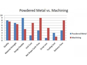 Avantages de la métallurgie des poudres