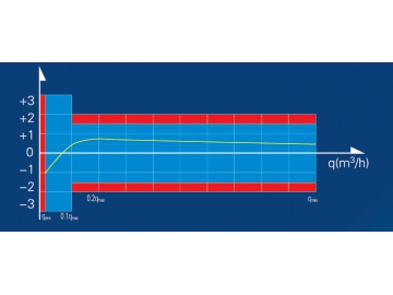 Compteur gaz à membrane, 6m 3 /h