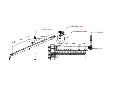 Alimentateur pour le recyclage du plastique