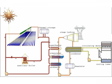 Connaissance sur l’Energie solaire concentrée