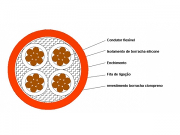 Câble d'alimentation antigiratoire 1,8/3kV pour éolienne