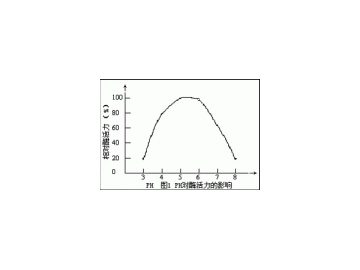 Alpha-amylase fongique