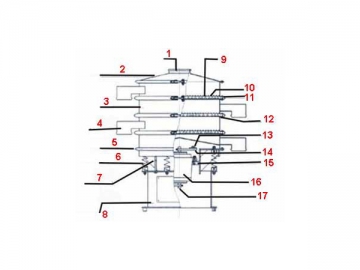 Tamiseur circulaire à vibration série ZYD