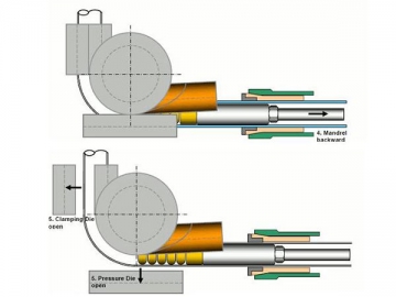 Cintreuse de tubes mono tête série EM