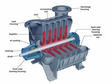 Soufflante centrifuge multi-étagée D<br /> <small>(Pompe centrifuge multicellulaire, Soufflante centrifuge haute-vitesse)</small>