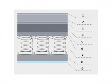 Matelas à ressorts Bonnel, collection Memory