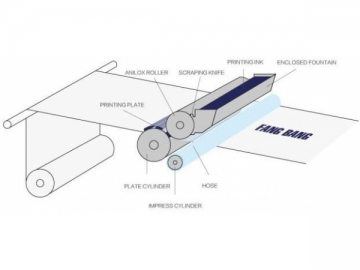 Machine d'impression flexographique <small>(En ligne)</small>