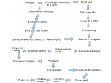 Ligne de production de nouilles instantanées ZHF