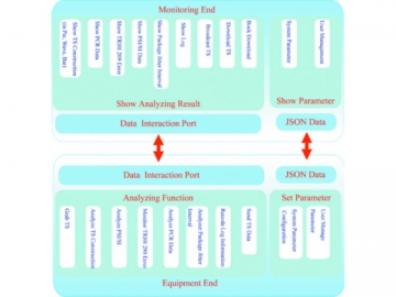 Analyseur de flux de transport