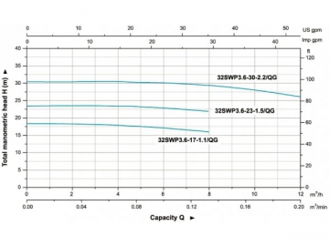 Pompe submersible pour eaux usées 32SWP