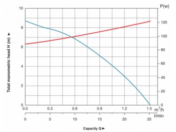 Pompe de circulation avec surpresseur