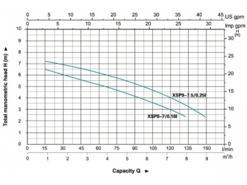 Pompe submersible en acier inoxydable XSP(8/9)