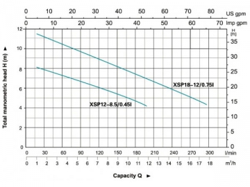 Pompe submersible en acier inoxydable XSP(12/18)