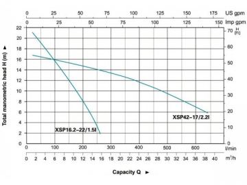 Pompe submersible en acier inoxydable XSP(16.2/42)