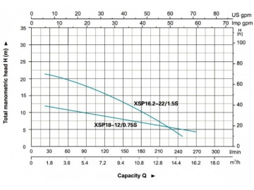 Pompe submersible en acier inoxydable XSP(18/16.2)S