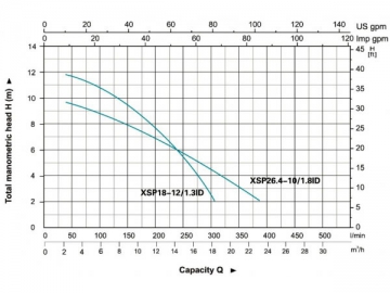 Pompe submersible en acier inoxydable XSP(18/26.4)ID