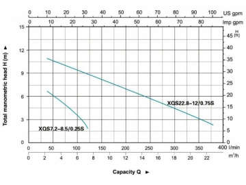 Pompe submersible en acier inoxydable XQS(7.2/22.8)S