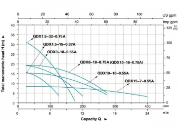 Pompe submersible QDX(1.5/3/10/15/6/10)