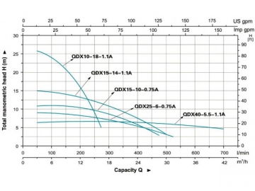 Pompe submersible QDX(15/25/10/15/40)