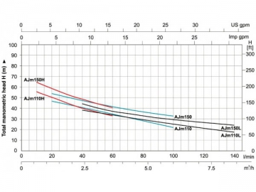 Pompe Jet AJm(110/110H/110L/150/150H/150L)