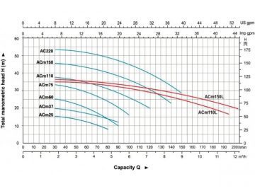 Pompe centrifuge ACm(CH2/C2)