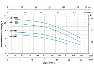 Pompe centrifuge ACm(B3/B4)