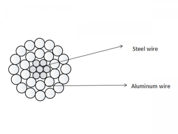 Conducteur en aluminium renforcé d'acier (ACSR)