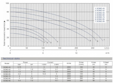 Pompe centrifuge série SCM2