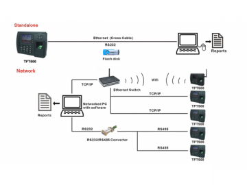 Pointeuse biométrique TFT500