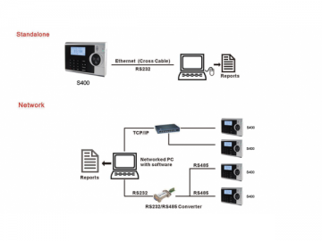 Pointeuse de proximité S400, Système de contrôle d'accès