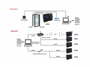 Pointeuse de proximité S500, Système de contrôle d'accès